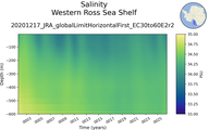 Time series of Western Ross Sea Shelf Salinity vs depth